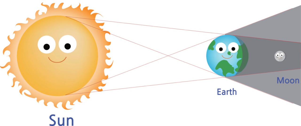 The Lunar Eclipse in Capricorn on 5 July 2020 - The Highgate Astrologer