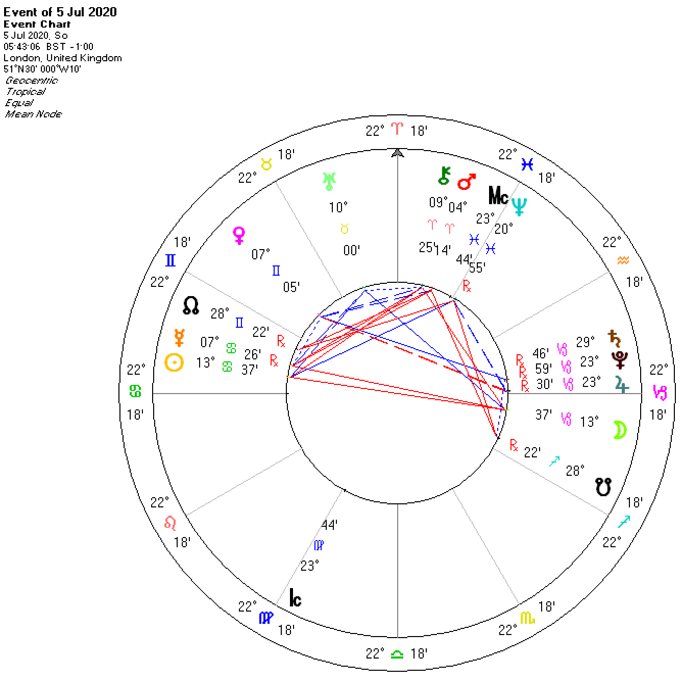 The Lunar Eclipse in Capricorn on 5 July 2020 - The Highgate Astrologer